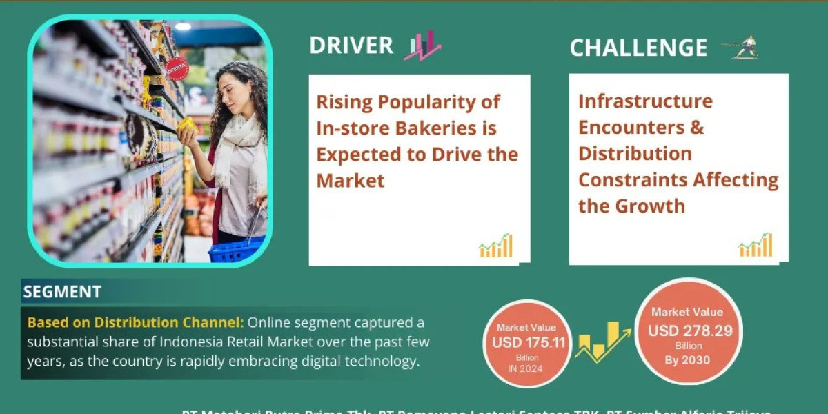 Indonesia Retail Market Forecast Report: Growth Potential and Future Trends