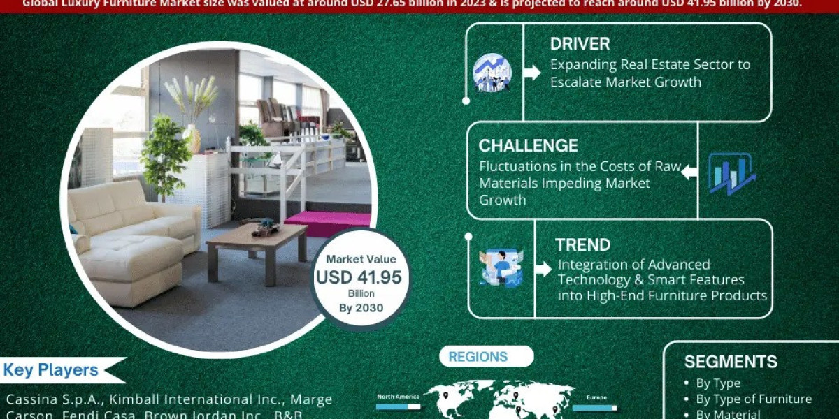 Luxury Furniture Market Dynamics – Driver, Challenge, Segment & Competition FY2030