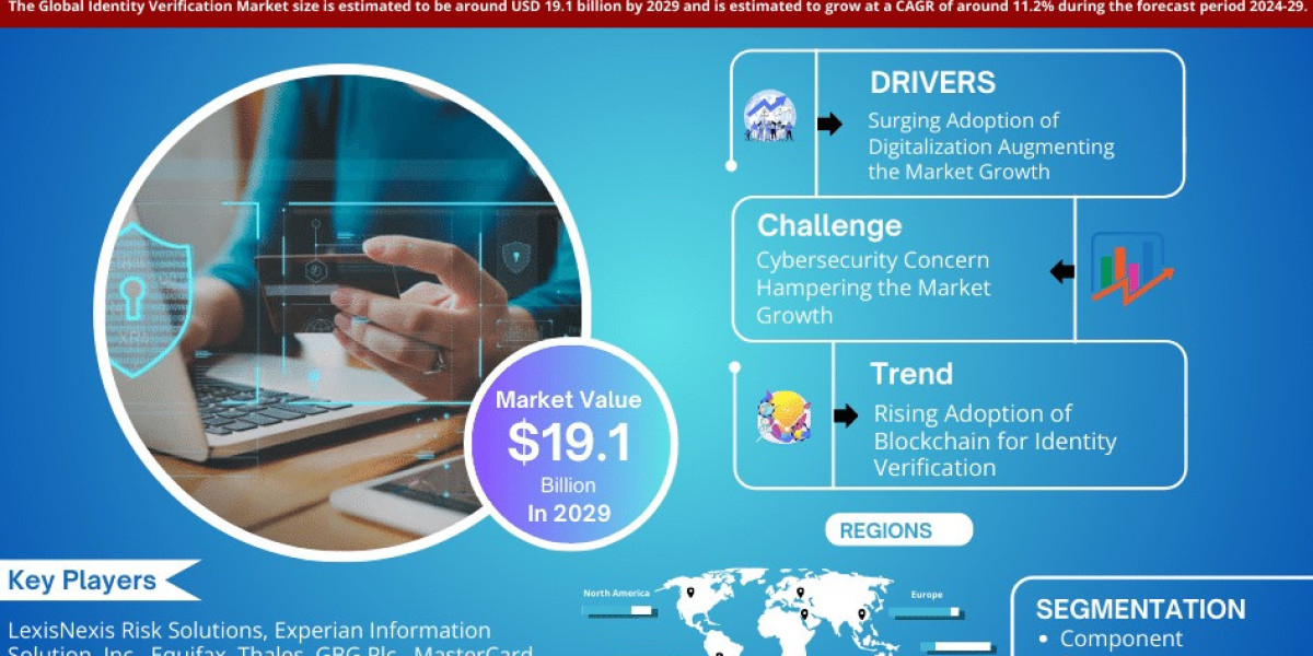 Identity Verification Market Dynamics – Driver, Challenge, Segment & Competition FY2029