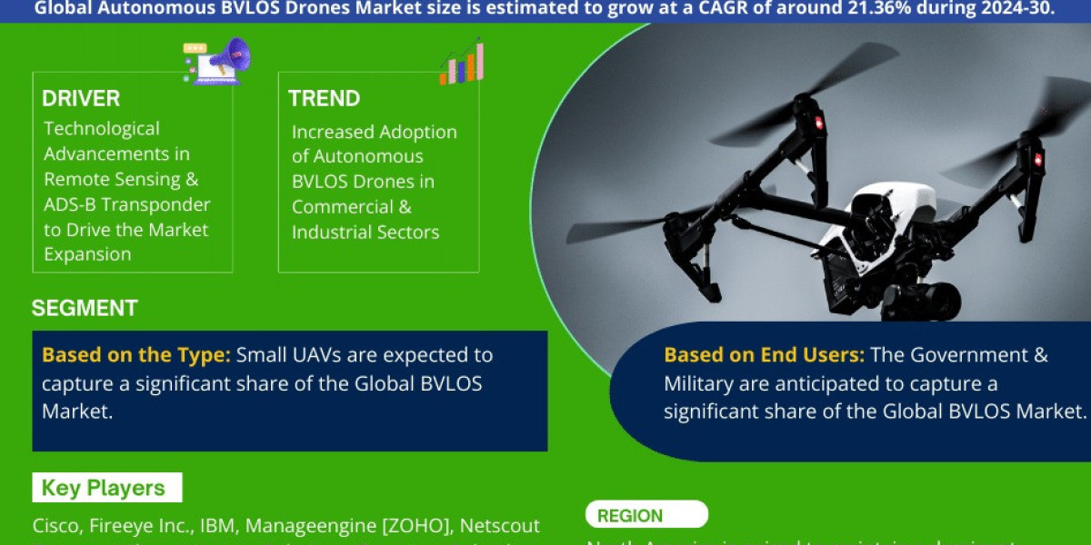 Autonomous BVLOS Drones Market Dynamics – Driver, Challenge, Segment & Competition FY2030