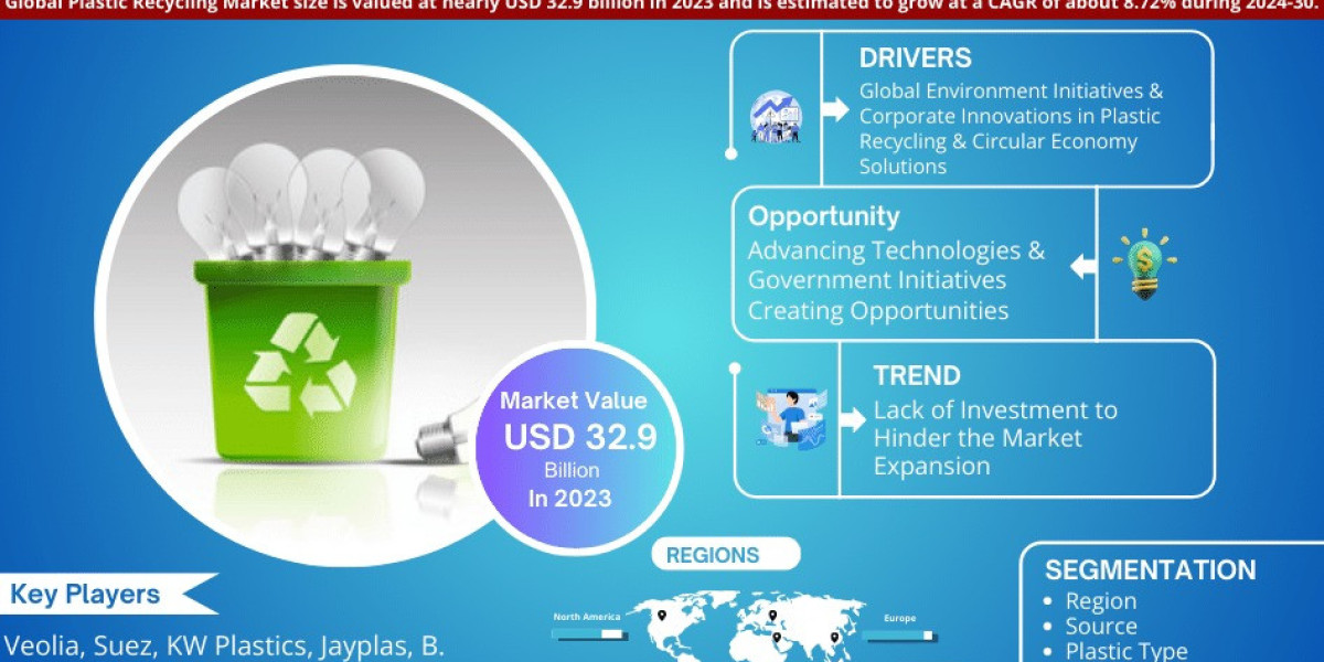 Plastic Recycling Market Dynamics – Driver, Challenge, Segment & Competition FY2030