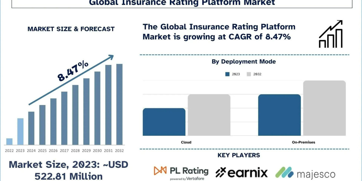 Insurance Rating Platform Market Trends, Growth & Research Report to 2032 | UnivDatos