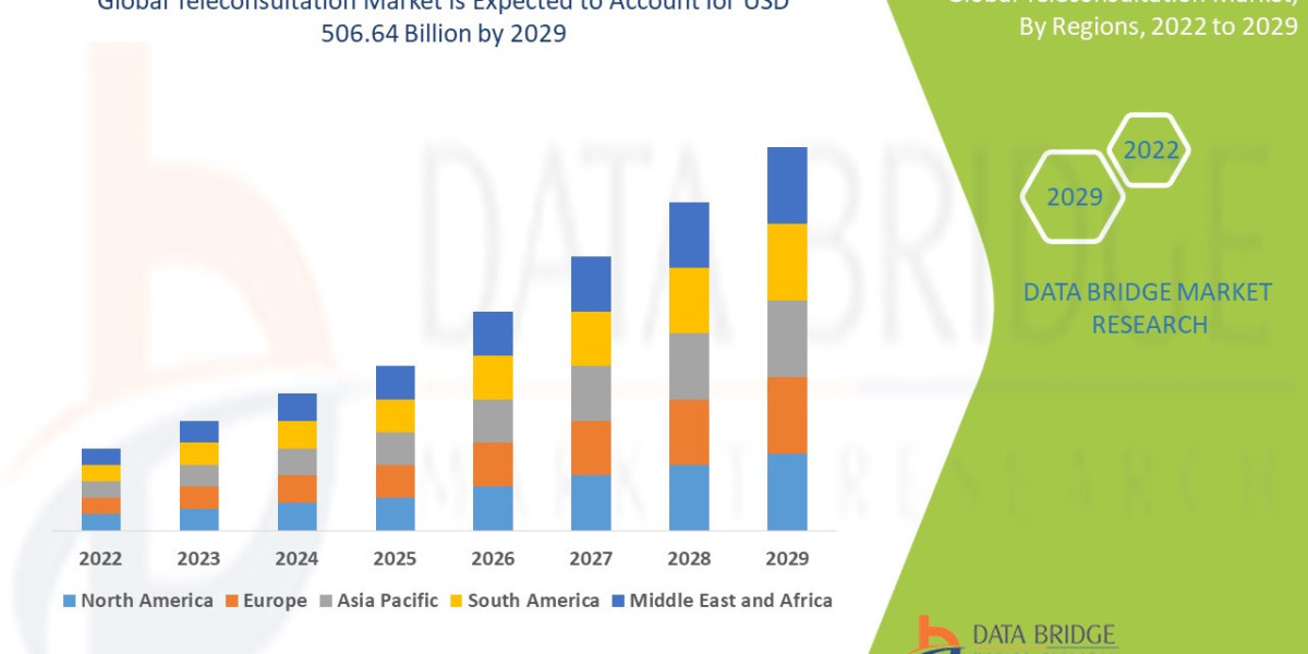 Teleconsultation Market Growth Run, Demand Flow, Trend Pulse and Key Moves
