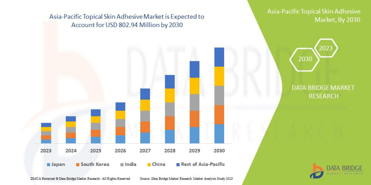Asia-Pacific Topical Skin Adhesive Industry: Forecast and Analysis 2025 - 2032