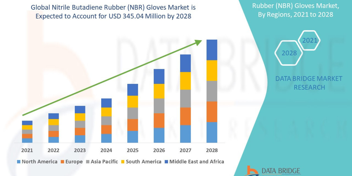 Nitrile Butadiene Rubber (NBR) Gloves Market is projected to reach USD 446.90 million by 2032